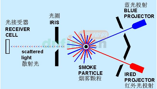 科达士空气采样双波长烟雾探测技术介绍