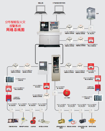 分布智能性火灾报警系统网络总线图
