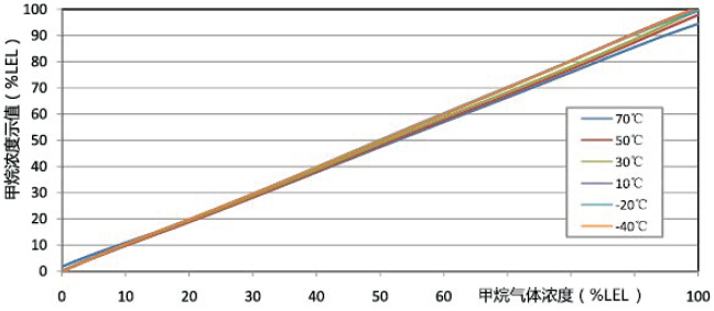 甲烷气体传感器在不同温度下的浓度输出曲线