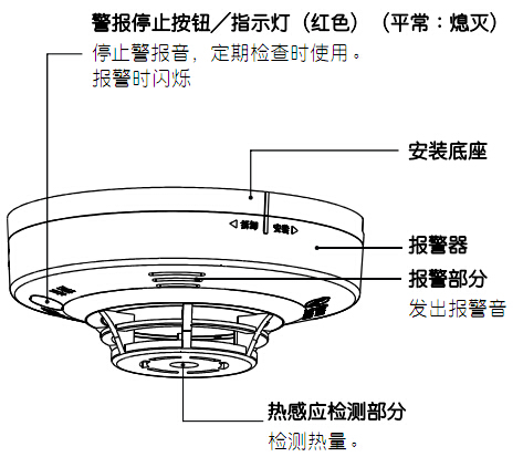 JTWJ-BD-5630/B独立式感温火灾探测器各部分的名称及作用
