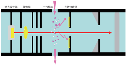 FMST-SM101极早期火灾探测器工作原理
