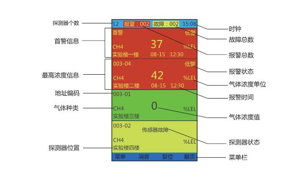 M610可燃气体报警控制器显示界面