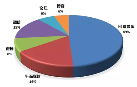 电气火灾事故信息载体类型占比图