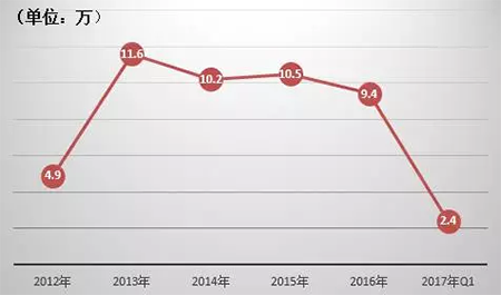 2012-2017Q1事故数量统计