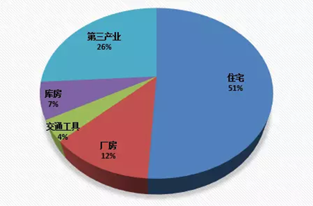 高发场所类型