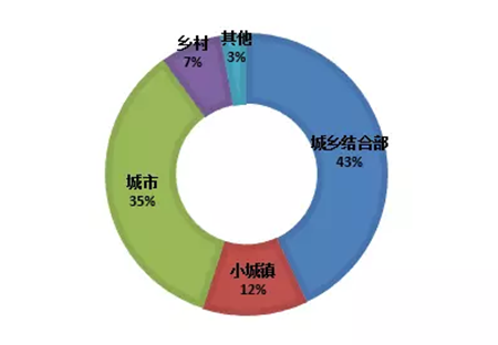 区域类型