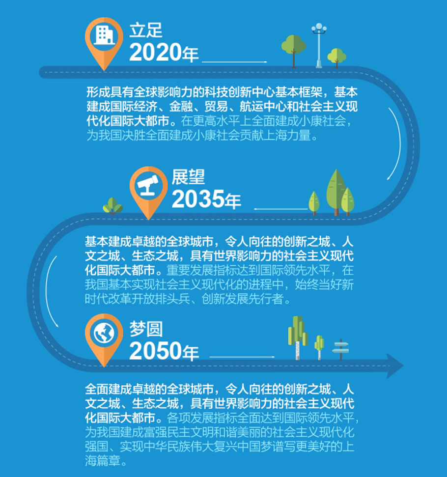 上海市城市总体规划（2017-2035年）
