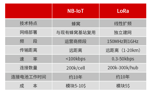 NB-IoT和LoRa比较