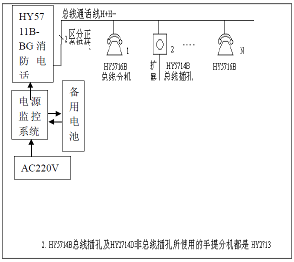 HY5711B-BG总线消防电话总机系统构成
