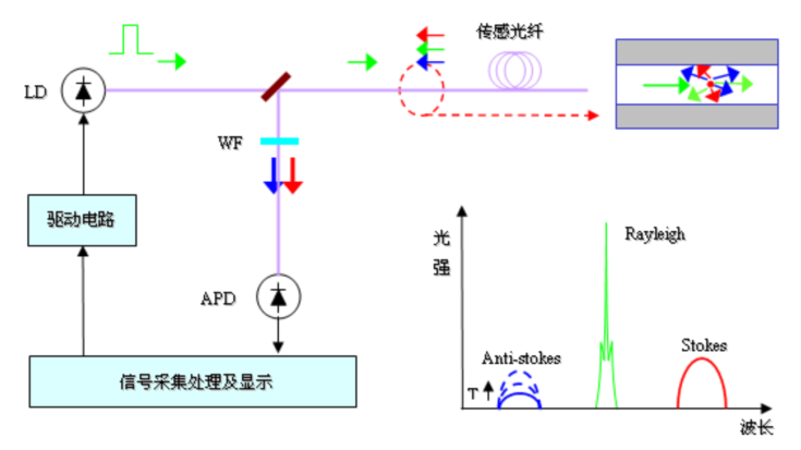 OFD-DTS04分布式光纤线型感温火灾探测器系统原理