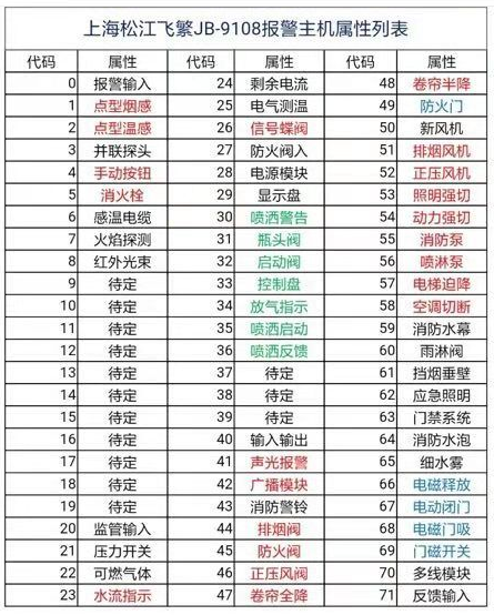 松江云安JB-9108火灾报警控制器主机设备属性代码列表