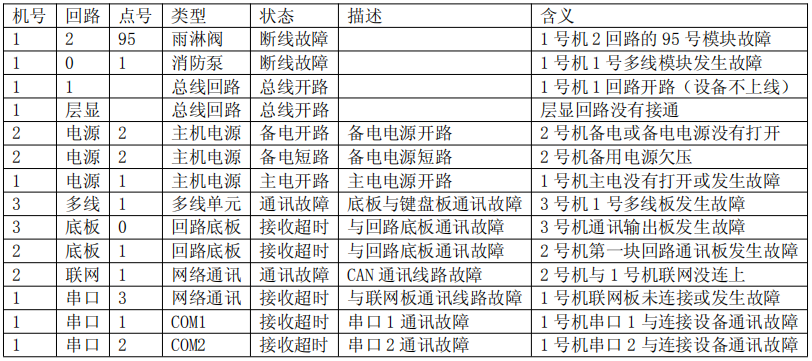 附松江常见JB-9108消防主机常见故障示意列表