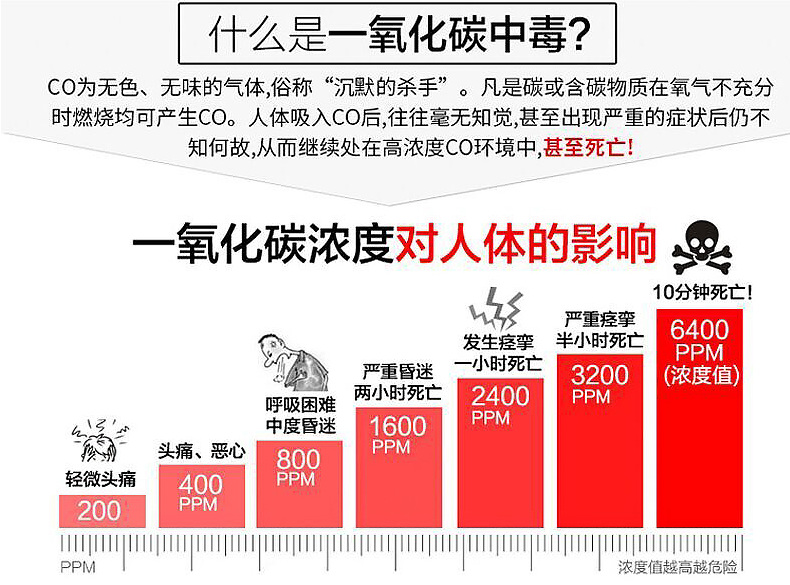 深圳一氧化碳中毒随降温而增多 本月6天内9人一氧化碳中毒