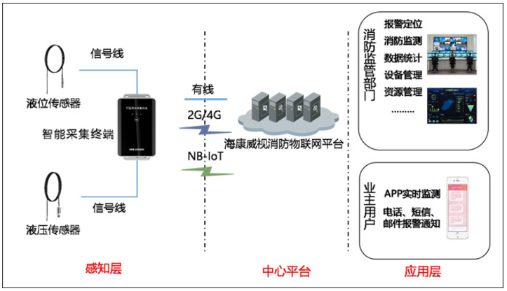 NP-FSC201系列智慧用水采集终端应用示例