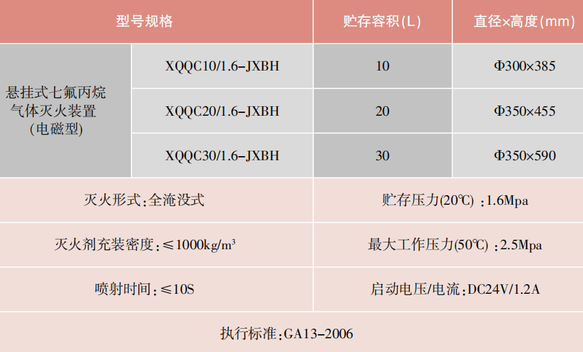 XQQC20/1.6-JXBH系列悬挂式七氟丙烷气体灭火装置（电磁型）性能参数