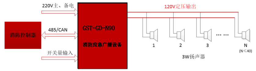 GST-GD-N90消防广播系统组成图