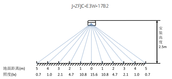 J-ZFJC-E3W-17B2壁挂应急照明灯具照度图