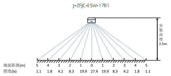 J-ZFJC-E5W-17B1壁挂应急照明灯具照度图