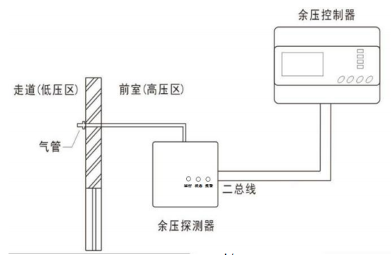 Rynon冉能余压监控系统电梯前室与过道安装示意图