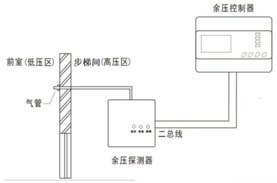 Rynon冉能余压监控系统步梯楼道与电梯前室安装示意图