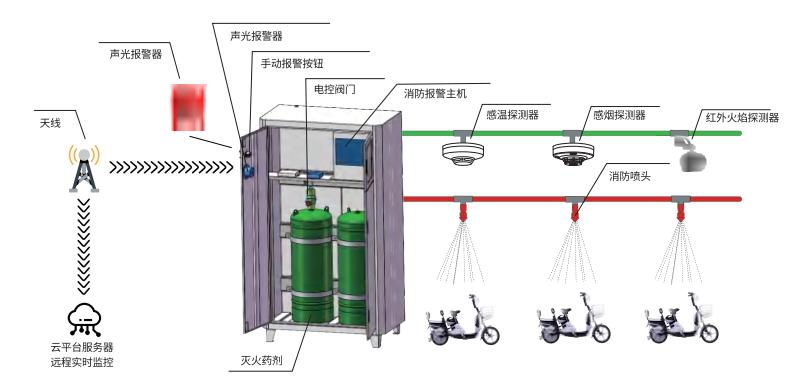 电动自行车集中充电设施火灾自动报警及保护装置平台架构