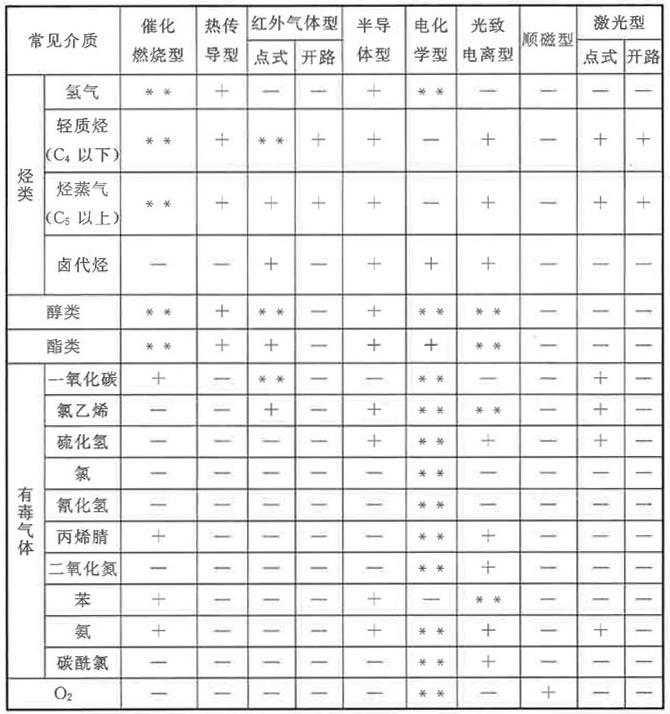 不同气体探测如何选气体传感器