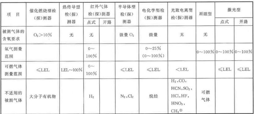 常见气体传感器技术性能表