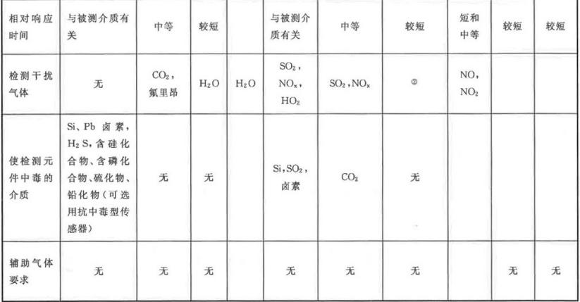 常见气体传感器技术性能表