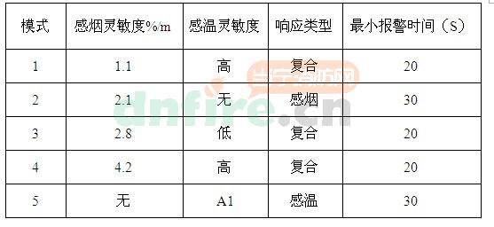 JTY-GZM-AP2750 58000-750PRC智能点型复合探测器