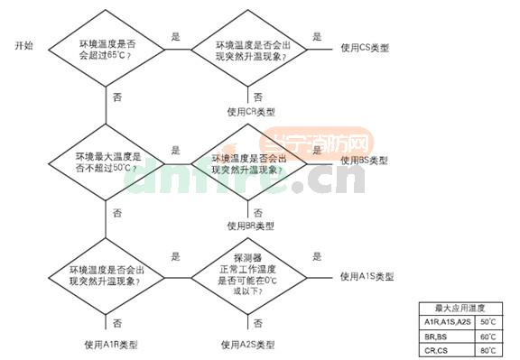 ORB-HT-11014-PRC点型感温探测器 A2S Heat