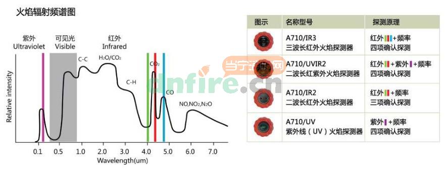 翼捷火焰探测器火焰辐射频谱图