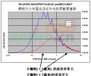 科达士空气采样双波长烟雾探测技术介绍