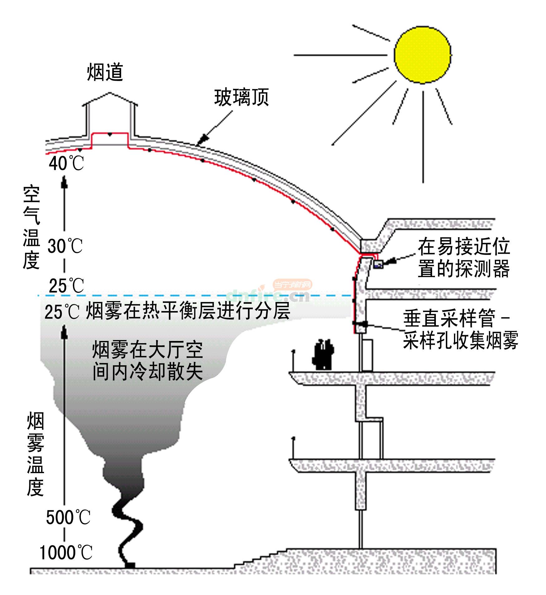 空气采样烟雾探测器在中厅中的应用