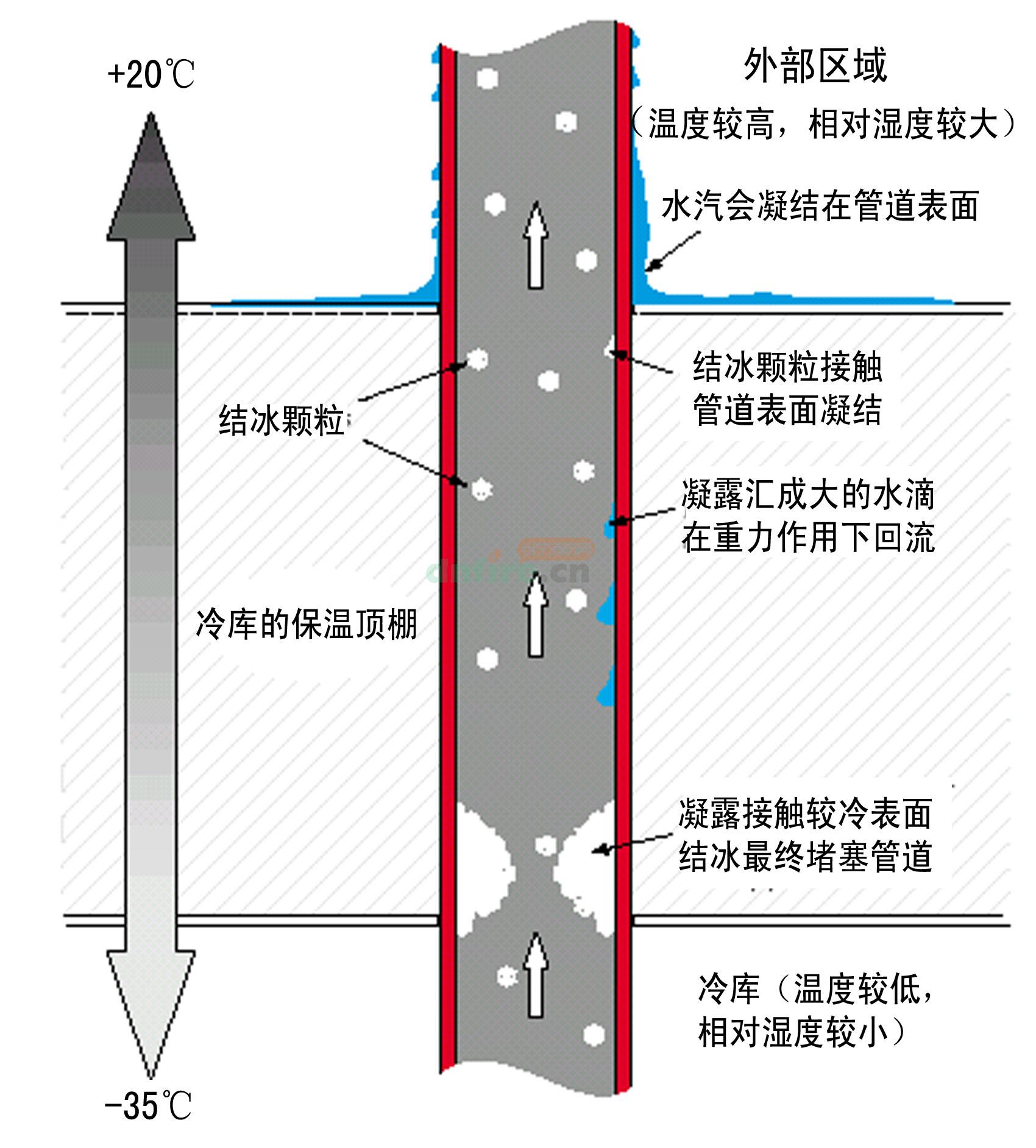 冷库中使用GST-HSSD抽气式感烟探测器须避免的问题