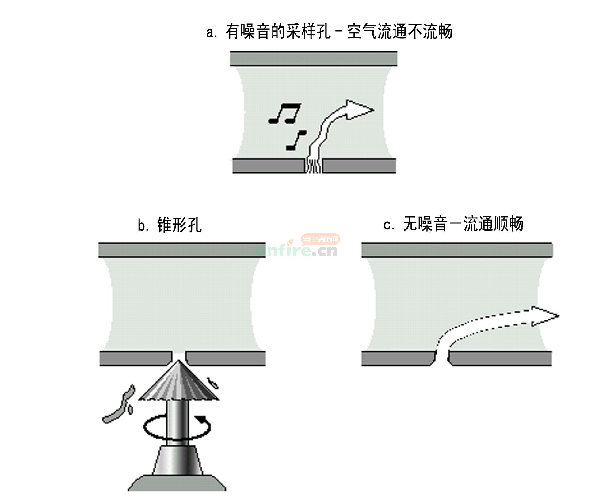 空气采样烟雾探测器采样孔噪音的消除