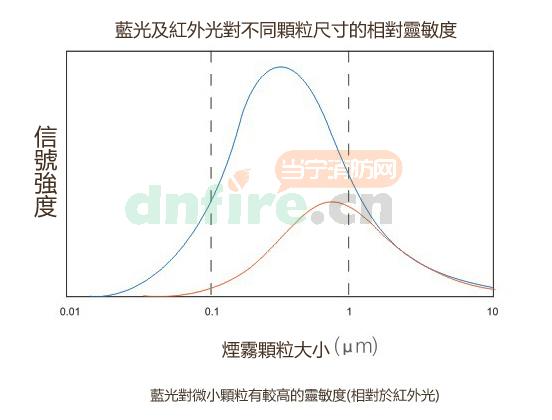 校正后的AVA产品与红外雷射光源产品在不同颗粒尺寸时的烟雾浓度大小