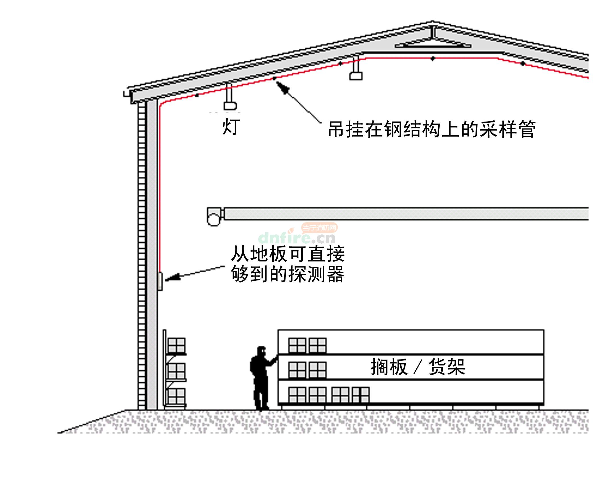 空气采样烟雾探测器在自动化高层分区仓库的应用