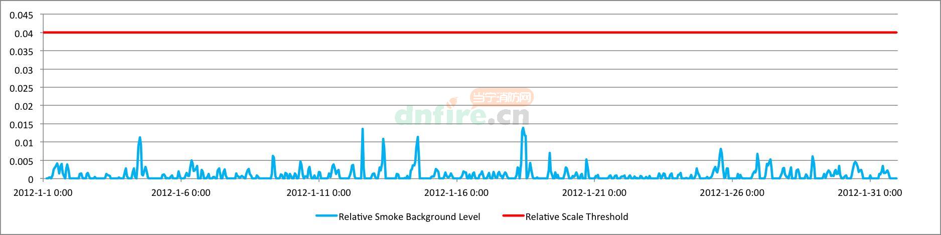 相对烟雾浓度背景曲线图