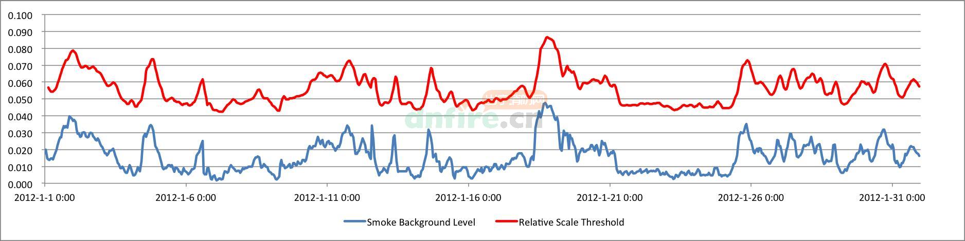 相对刻度烟雾背景曲线图