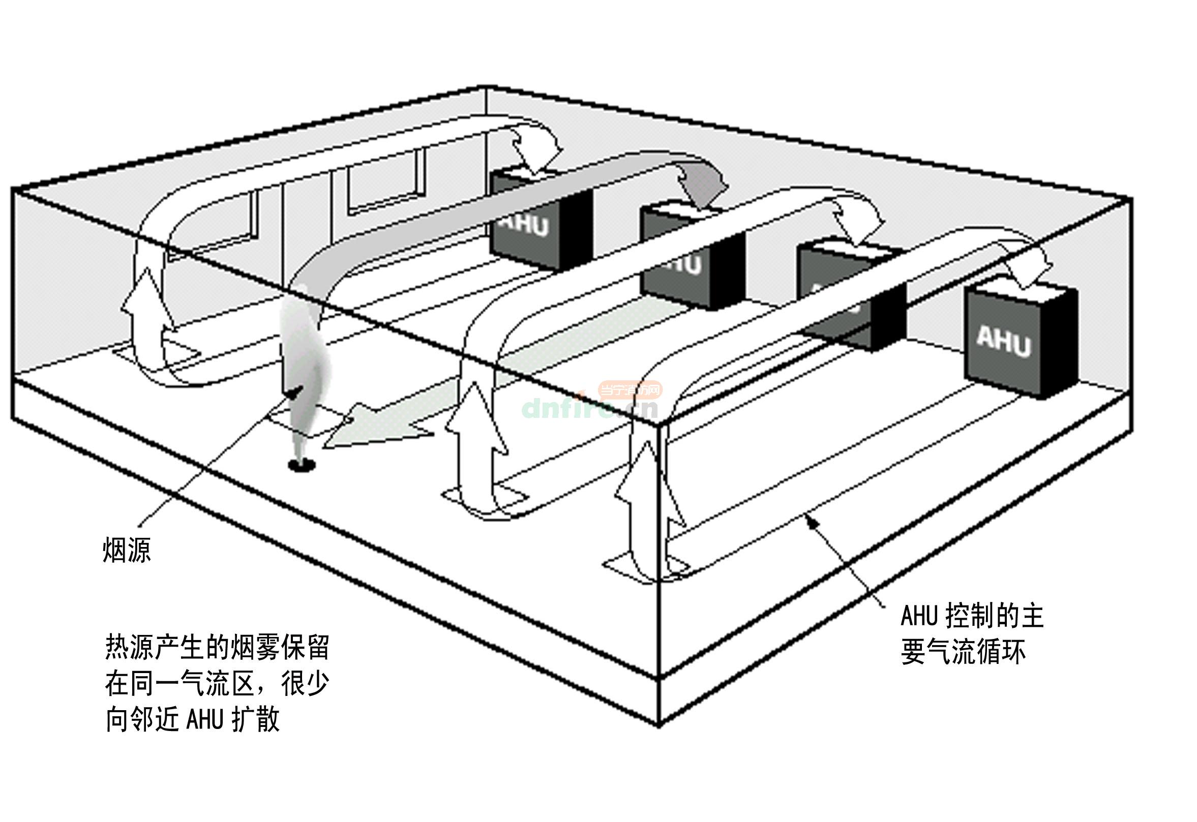 空气采样烟雾探测器对于多个空气处理装置的采样