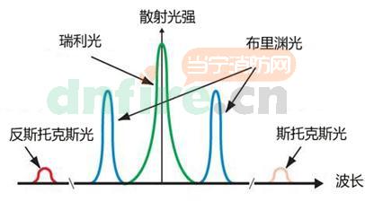 线型光纤感温火灾探测器光纤主机工作方式