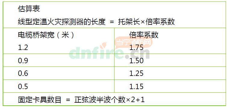 如何在建筑中设置缆式感温火灾探测器