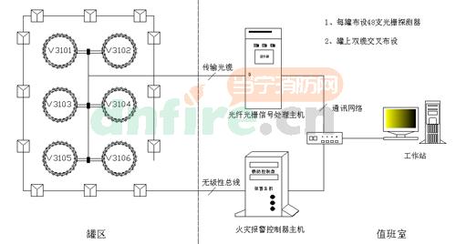 FBG1550光纤光栅感温火灾探测器在石化行业的应用