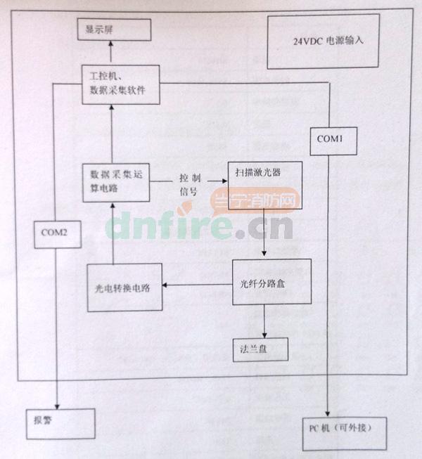 JTW-XOM—PS-FBG32线型光纤感温火灾探测器