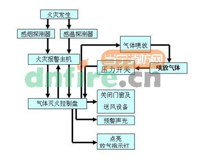 常用的气体灭火系统及流程