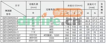 剩余电流探测器在选型的时候要根据线路的“过线电流”电流来进行选择