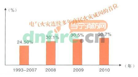 全国电气火灾占火灾总量比例图