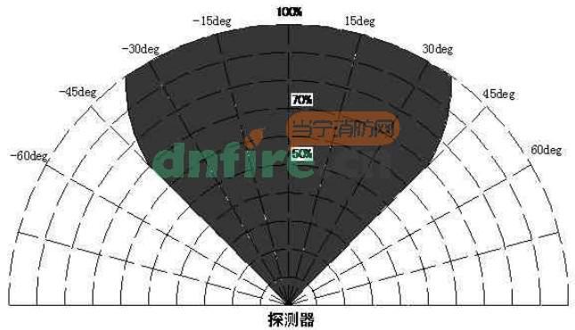 三波段红外火焰探测器的安装方式