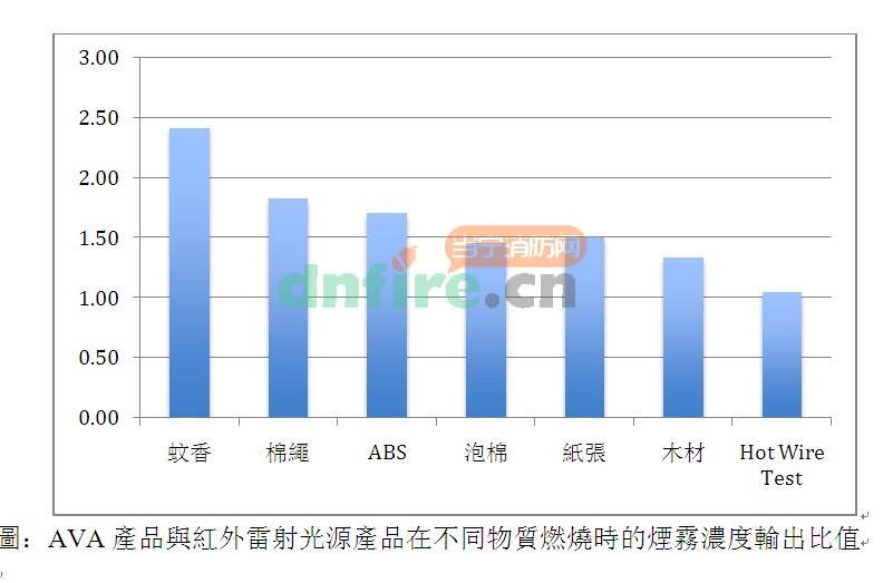 AVA产品与红外雷射光源产品在不同物质燃烧时的烟雾浓度输出比值