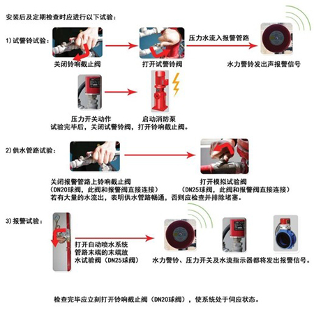 湿、干式自动喷水灭火系统 消防设施操作图解